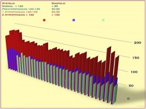 Blood Pressure Chart